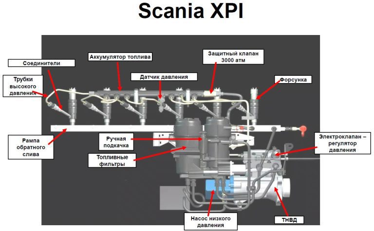 Загальна Інформація про Scania XPI